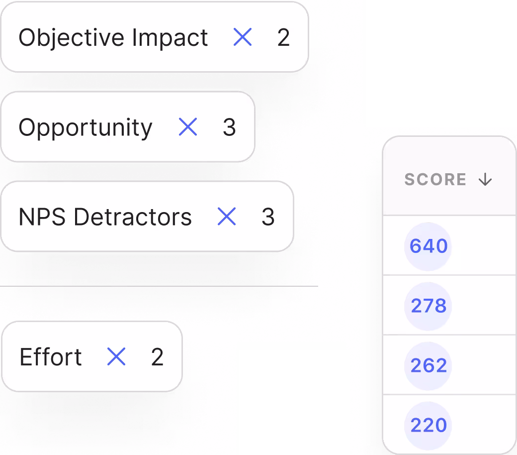Custom score inputs like impact, opportunity, and effort ranking ideas by score.