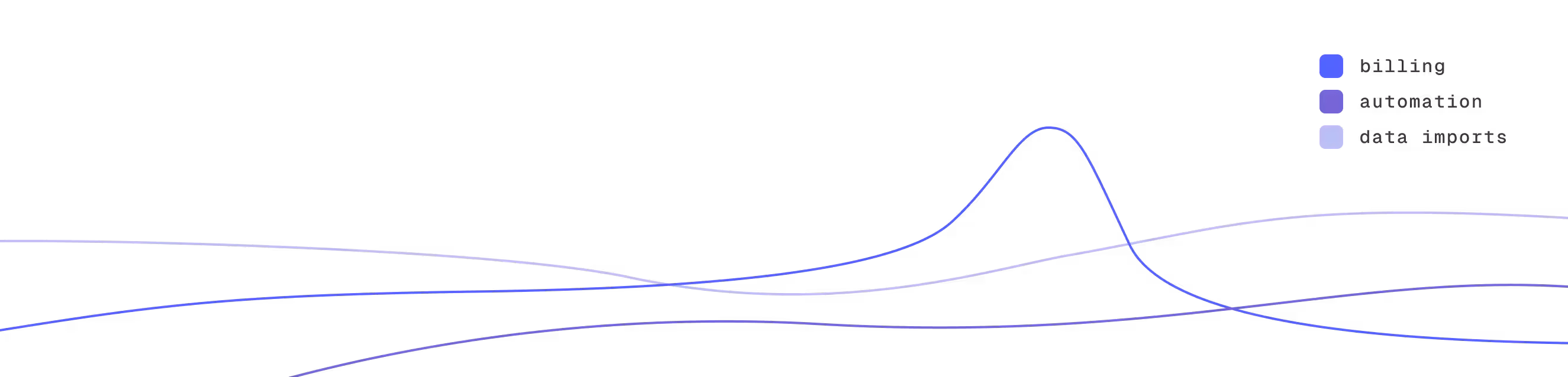 Trend lines showing feedback volume over time for billing, automation, and data imports themes.
