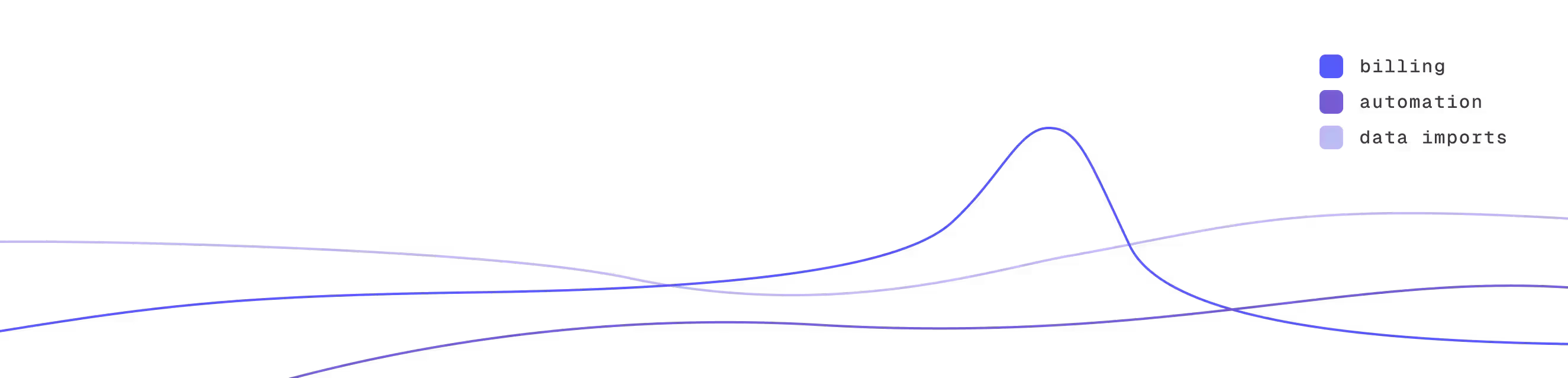 Trend lines showing feedback volume over time for billing, automation, and data imports themes.
